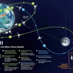 NASA’s Artemis II: The First Crewed Moon Mission in Over 50 Years